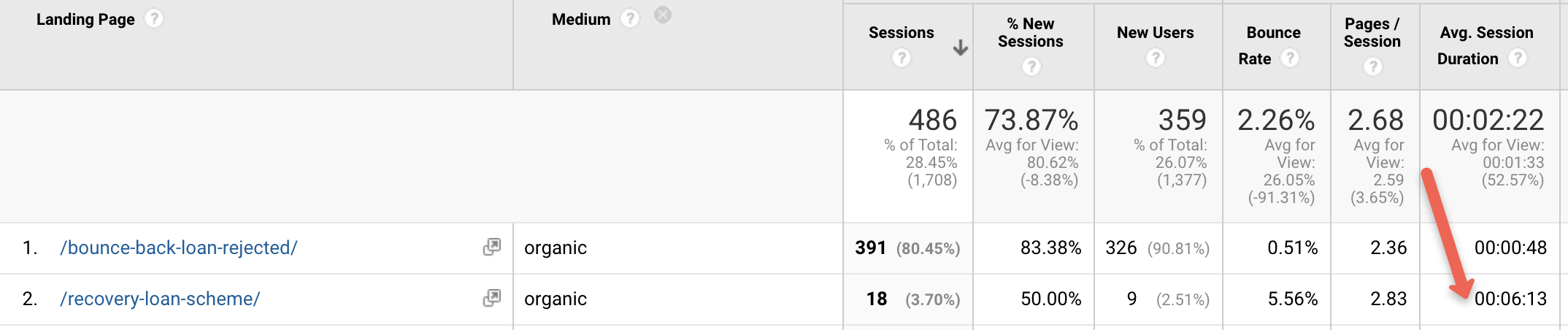 Google Analytics Average Session Duration
