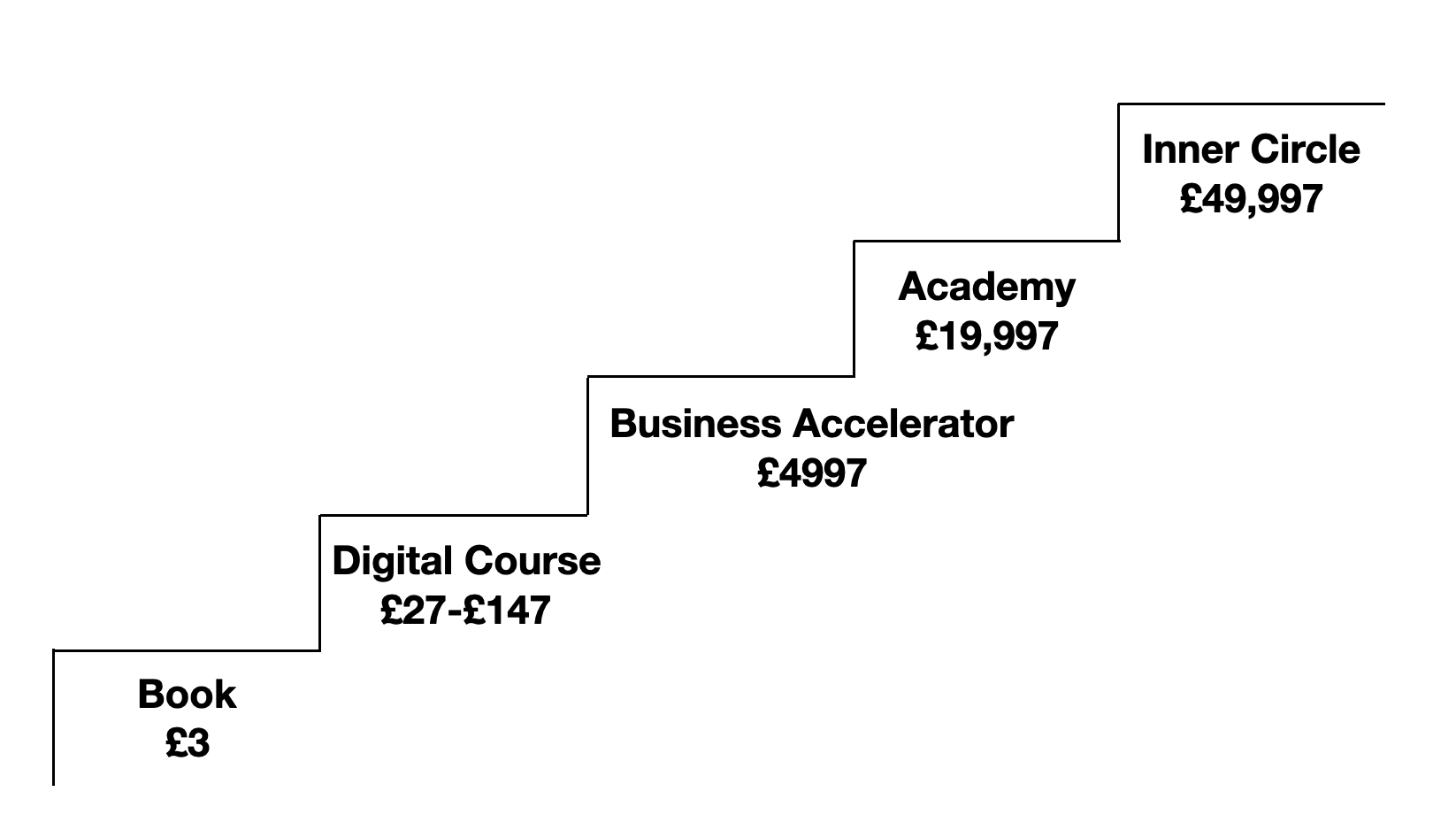 Business Accelerator Product Ladder